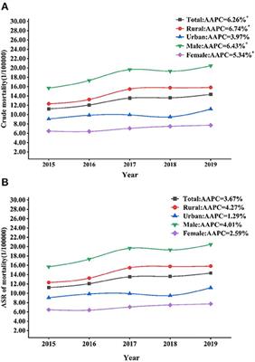 Spatial and temporal analysis of liver cancer mortality in Yunnan province, China, 2015–2019